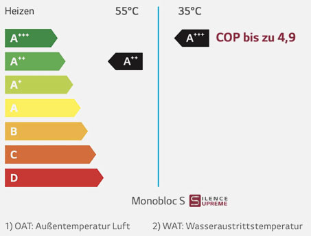 Energieeffizienzklasse LG R32 Monobloc S